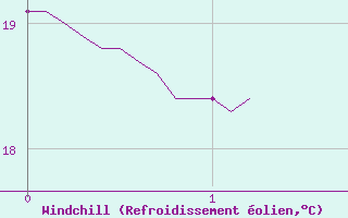 Courbe du refroidissement olien pour Arquettes-en-Val (11)