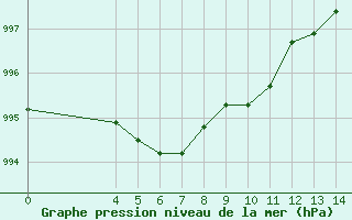 Courbe de la pression atmosphrique pour Saint-Andre-de-la-Roche (06)