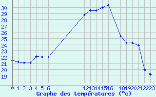 Courbe de tempratures pour Fiscaglia Migliarino (It)