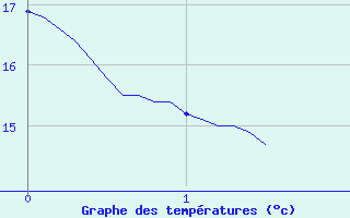 Courbe de tempratures pour Ferte-Hauterive (03)