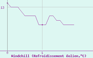 Courbe du refroidissement olien pour Bignan (56)