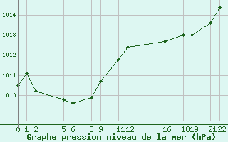 Courbe de la pression atmosphrique pour Recoules de Fumas (48)