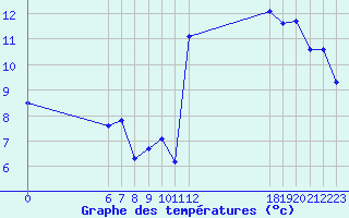 Courbe de tempratures pour Jan (Esp)