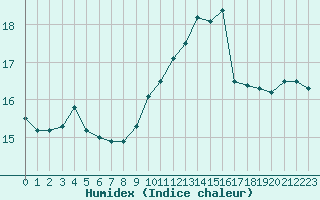 Courbe de l'humidex pour Porquerolles (83)