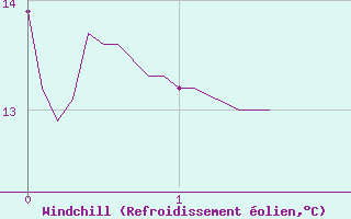 Courbe du refroidissement olien pour Bourg-Saint-Maurice (73)