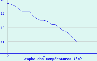 Courbe de tempratures pour Palaminy (31)