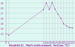 Courbe du refroidissement olien pour Marquise (62)