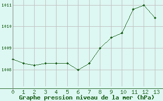 Courbe de la pression atmosphrique pour Saint-Saturnin-Ls-Avignon (84)