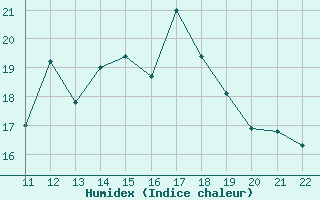 Courbe de l'humidex pour Cap de la Hve (76)