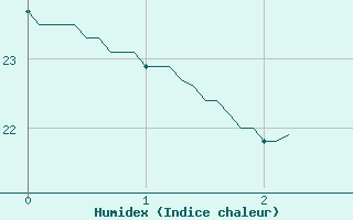 Courbe de l'humidex pour Castelnaudary (11)