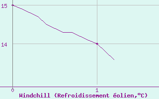 Courbe du refroidissement olien pour Saint-milion (33)