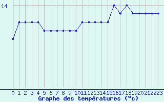 Courbe de tempratures pour Corsept (44)