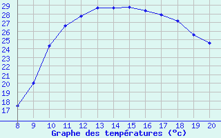 Courbe de tempratures pour Vias (34)