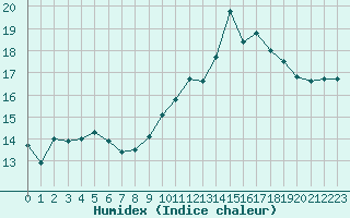 Courbe de l'humidex pour Carcassonne (11)