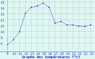 Courbe de tempratures pour Valence d