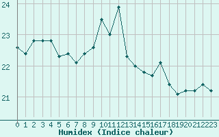 Courbe de l'humidex pour La Rochelle - Aerodrome (17)