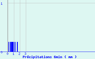 Diagramme des prcipitations pour Girancourt (88)