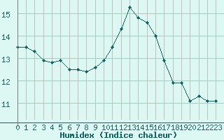 Courbe de l'humidex pour Mouilleron-le-Captif (85)