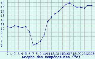 Courbe de tempratures pour Cabestany (66)