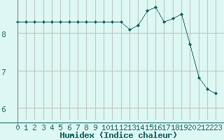 Courbe de l'humidex pour Sainte-Menehould (51)