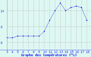 Courbe de tempratures pour Blus (40)