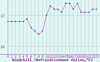 Courbe du refroidissement olien pour Leucate (11)