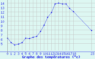 Courbe de tempratures pour Ristolas (05)