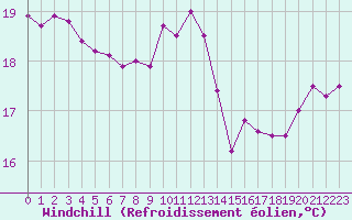 Courbe du refroidissement olien pour Toulon (83)