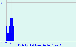 Diagramme des prcipitations pour Ballon d