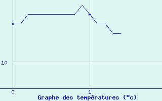 Courbe de tempratures pour Val-de-Meuse (52)