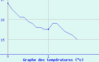 Courbe de tempratures pour Oletta (2B)