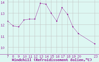 Courbe du refroidissement olien pour Colmar-Ouest (68)