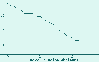 Courbe de l'humidex pour Chteaudun (28)