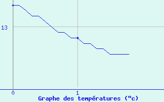 Courbe de tempratures pour Bagnoles-de-l