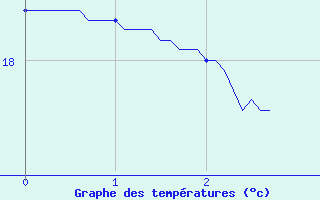 Courbe de tempratures pour Arques (11)