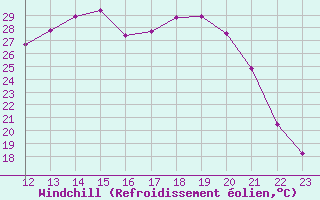 Courbe du refroidissement olien pour Sisteron (04)