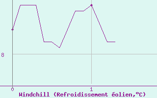 Courbe du refroidissement olien pour Champagnole (39)