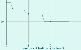 Courbe de l'humidex pour Saint-Germain-de-Lusignan (17)