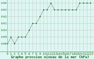 Courbe de la pression atmosphrique pour Biache-Saint-Vaast (62)