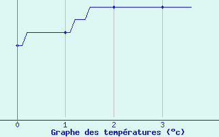 Courbe de tempratures pour Col de la Loge (42)