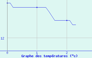 Courbe de tempratures pour Pithiviers-le-Vieil (45)
