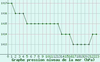 Courbe de la pression atmosphrique pour Biache-Saint-Vaast (62)