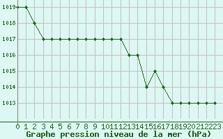 Courbe de la pression atmosphrique pour Rmering-ls-Puttelange (57)