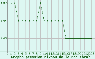 Courbe de la pression atmosphrique pour Biache-Saint-Vaast (62)