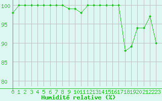 Courbe de l'humidit relative pour Mont-Saint-Vincent (71)
