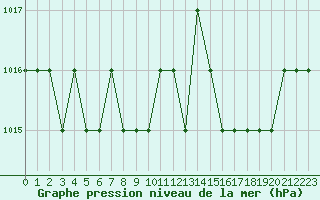 Courbe de la pression atmosphrique pour Ruffiac (47)