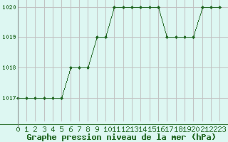 Courbe de la pression atmosphrique pour Biache-Saint-Vaast (62)