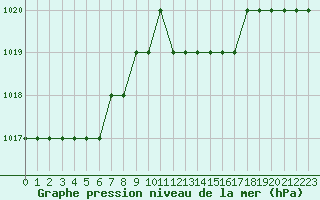 Courbe de la pression atmosphrique pour Biache-Saint-Vaast (62)