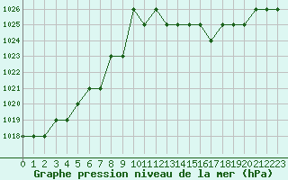 Courbe de la pression atmosphrique pour Sarzeau (56)