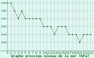 Courbe de la pression atmosphrique pour Ruffiac (47)